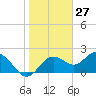 Tide chart for Indian Rocks Beach, florida on 2021/01/27