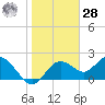 Tide chart for Indian Rocks Beach, florida on 2021/01/28