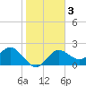 Tide chart for Indian Rocks Beach, florida on 2021/01/3