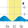 Tide chart for Indian Rocks Beach, florida on 2021/01/4