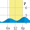 Tide chart for Indian Rocks Beach, florida on 2021/01/7