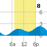 Tide chart for Indian Rocks Beach, florida on 2021/01/8