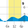 Tide chart for Indian Rocks Beach, florida on 2021/01/9