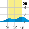 Tide chart for Indian Shores Beach, Florida on 2021/02/20