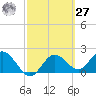 Tide chart for Indian Shores Beach, Florida on 2021/02/27