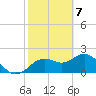 Tide chart for Indian Shores Beach, Florida on 2021/02/7