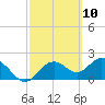 Tide chart for Indian Shores Beach, Florida on 2021/03/10