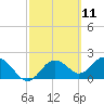 Tide chart for Indian Shores Beach, Florida on 2021/03/11