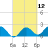Tide chart for Indian Shores Beach, Florida on 2021/03/12