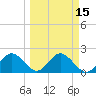 Tide chart for Indian Shores Beach, Florida on 2021/03/15