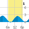 Tide chart for Indian Shores Beach, Florida on 2021/03/1