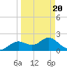 Tide chart for Indian Shores Beach, Florida on 2021/03/20