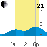 Tide chart for Indian Shores Beach, Florida on 2021/03/21