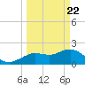 Tide chart for Indian Shores Beach, Florida on 2021/03/22