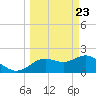 Tide chart for Indian Shores Beach, Florida on 2021/03/23