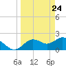 Tide chart for Indian Shores Beach, Florida on 2021/03/24