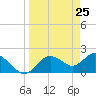 Tide chart for Indian Shores Beach, Florida on 2021/03/25