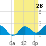 Tide chart for Indian Shores Beach, Florida on 2021/03/26