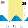Tide chart for Indian Shores Beach, Florida on 2021/03/28