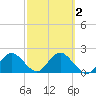 Tide chart for Indian Shores Beach, Florida on 2021/03/2