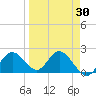 Tide chart for Indian Shores Beach, Florida on 2021/03/30