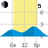 Tide chart for Indian Shores Beach, Florida on 2021/03/5