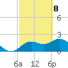 Tide chart for Indian Shores Beach, Florida on 2021/03/8