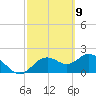 Tide chart for Indian Shores Beach, Florida on 2021/03/9