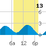 Tide chart for Indian Shores Beach, Florida on 2021/04/13