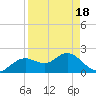 Tide chart for Indian Shores Beach, Florida on 2021/04/18