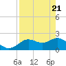 Tide chart for Indian Shores Beach, Florida on 2021/04/21