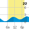 Tide chart for Indian Shores Beach, Florida on 2021/04/22