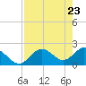 Tide chart for Indian Shores Beach, Florida on 2021/04/23