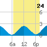 Tide chart for Indian Shores Beach, Florida on 2021/04/24