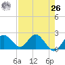 Tide chart for Indian Shores Beach, Florida on 2021/04/26