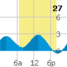 Tide chart for Indian Shores Beach, Florida on 2021/04/27