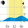 Tide chart for Indian Shores Beach, Florida on 2021/04/4