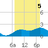 Tide chart for Indian Shores Beach, Florida on 2021/04/5