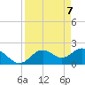 Tide chart for Indian Shores Beach, Florida on 2021/04/7