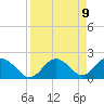 Tide chart for Indian Shores Beach, Florida on 2021/04/9
