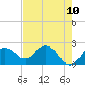 Tide chart for Indian Shores Beach, Florida on 2021/05/10