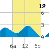 Tide chart for Indian Shores Beach, Florida on 2021/05/12