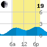 Tide chart for Indian Shores Beach, Florida on 2021/05/19