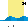 Tide chart for Indian Shores Beach, Florida on 2021/05/20