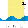 Tide chart for Indian Shores Beach, Florida on 2021/05/21