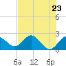 Tide chart for Indian Shores Beach, Florida on 2021/05/23