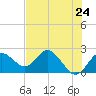 Tide chart for Indian Shores Beach, Florida on 2021/05/24