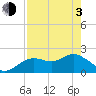 Tide chart for Indian Shores Beach, Florida on 2021/05/3