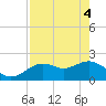Tide chart for Indian Shores Beach, Florida on 2021/05/4