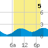 Tide chart for Indian Shores Beach, Florida on 2021/05/5